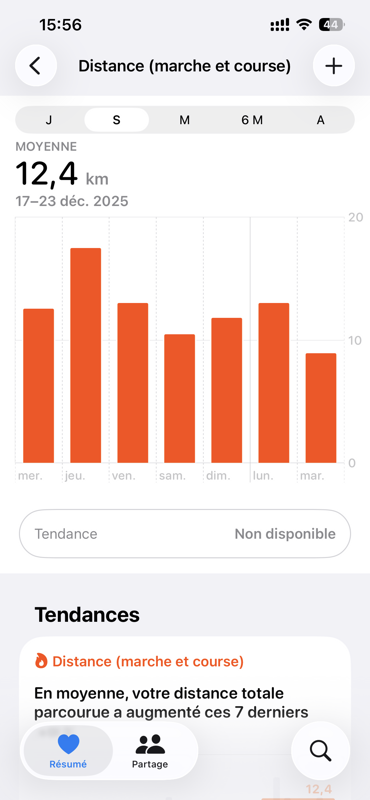 Notre tendance de marche depuis que nous sommes à Sydney, on n’a pas chaumé